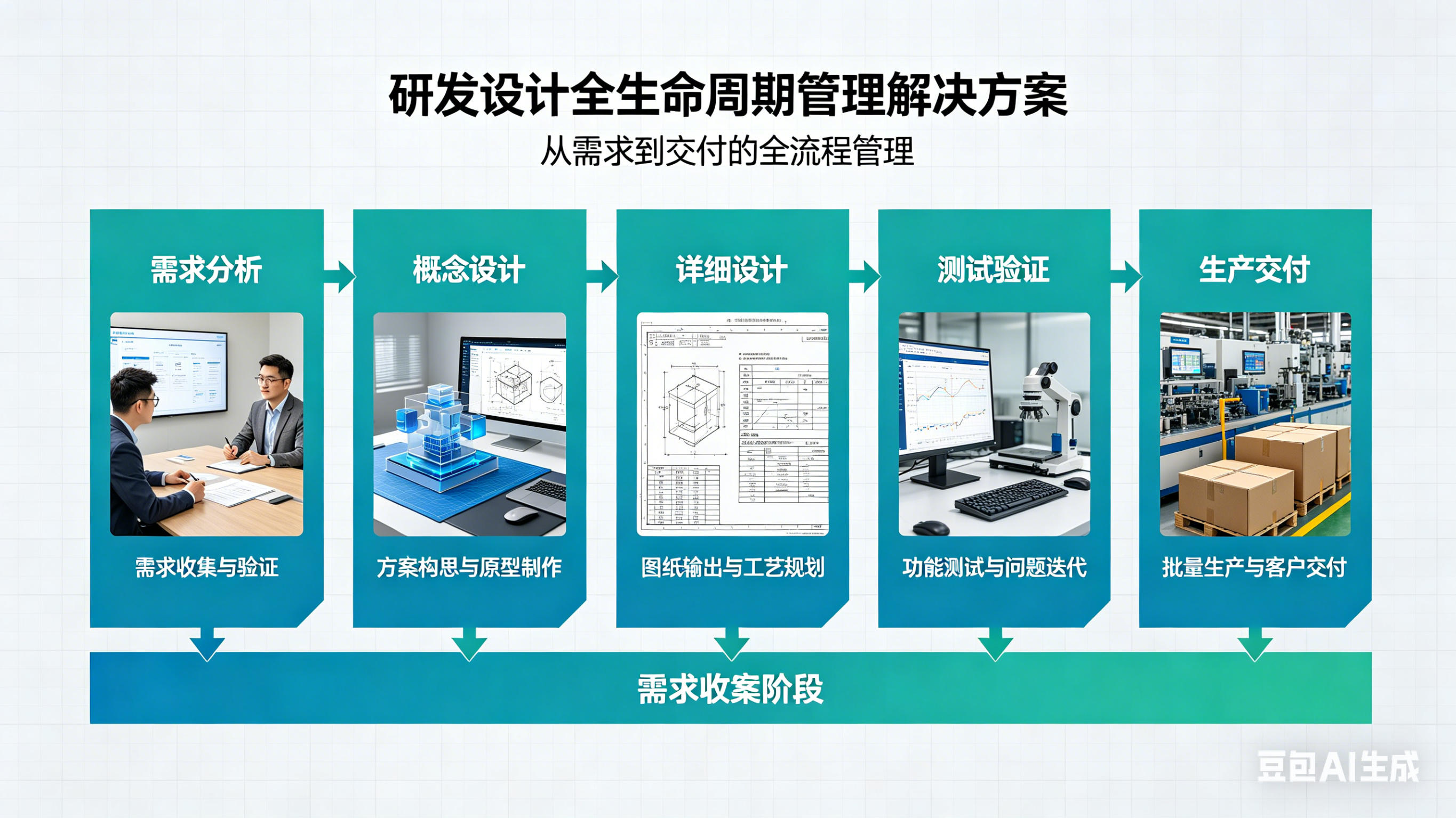 研发设计全生命周期管理示意图